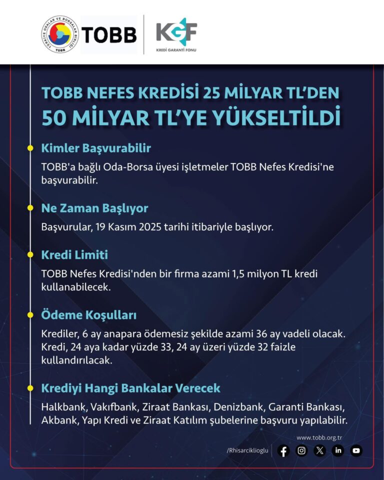 KOBİ’lere Yeni TOBB Nefes Kredisi Fırsatı.